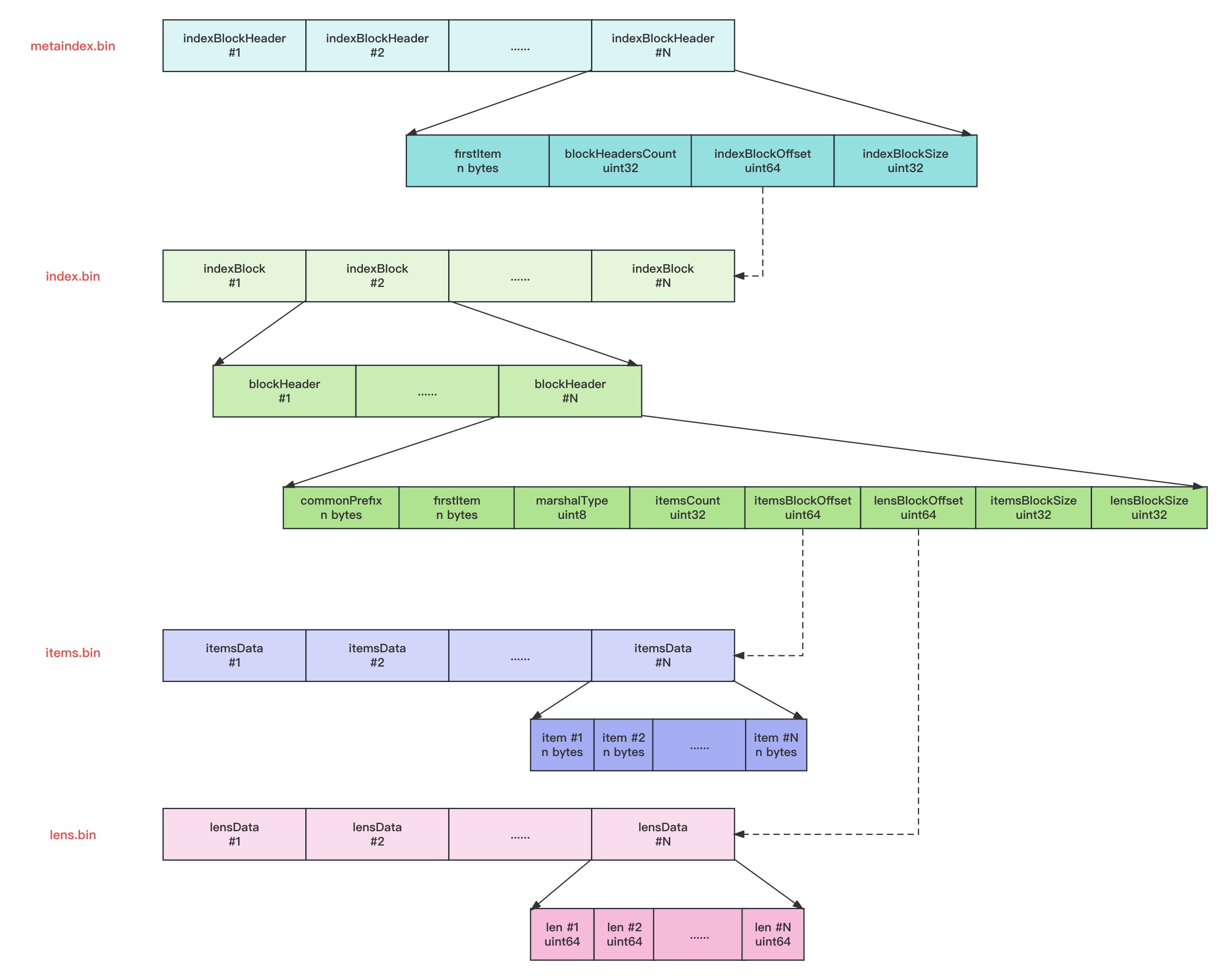 indexdb